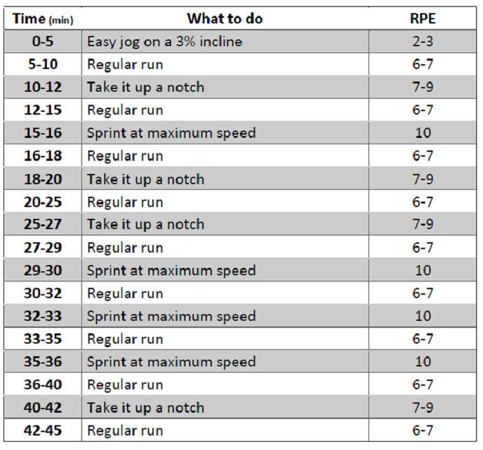 Treadmill Incline Chart